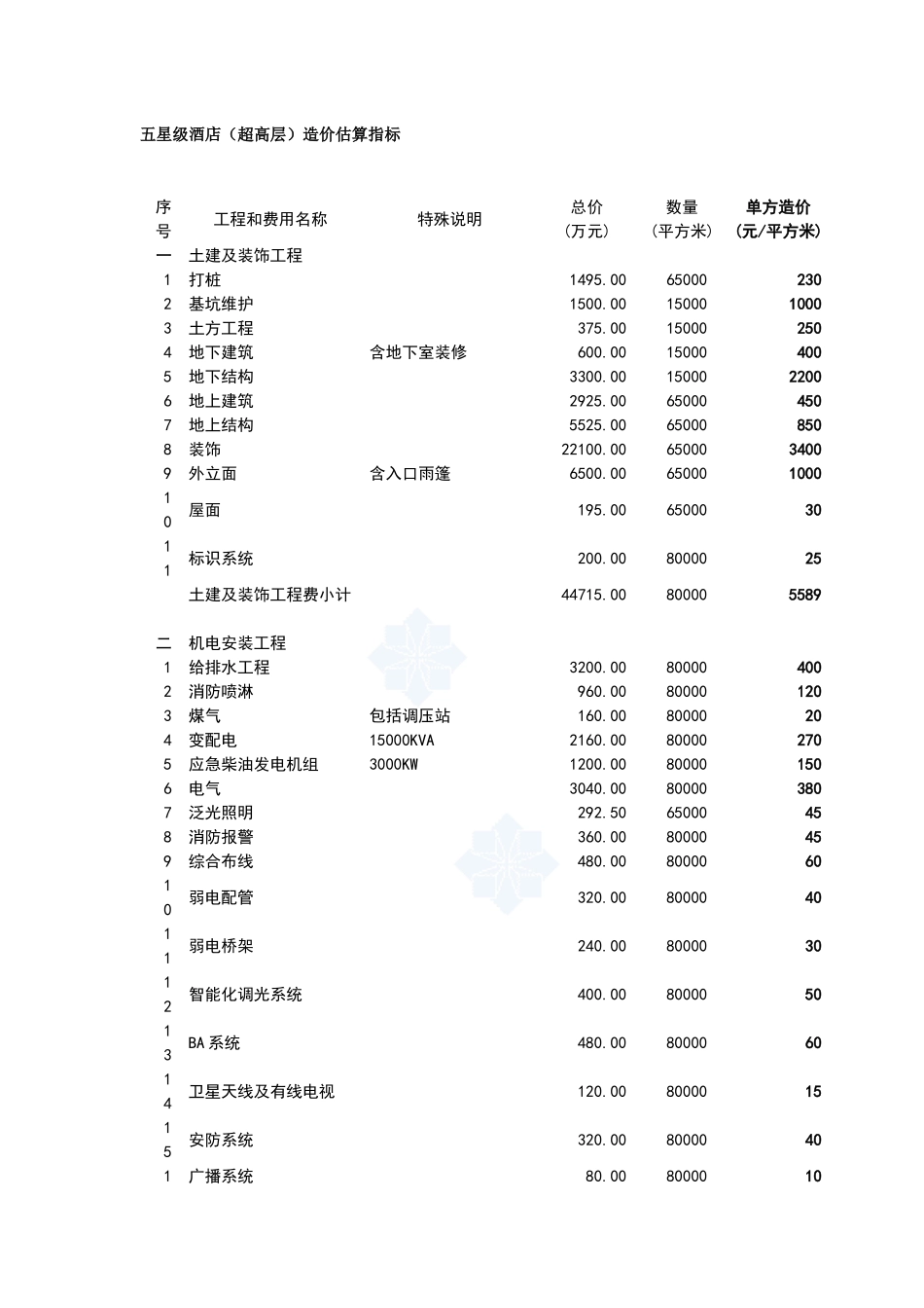 各类酒店造价估算指标_第3页