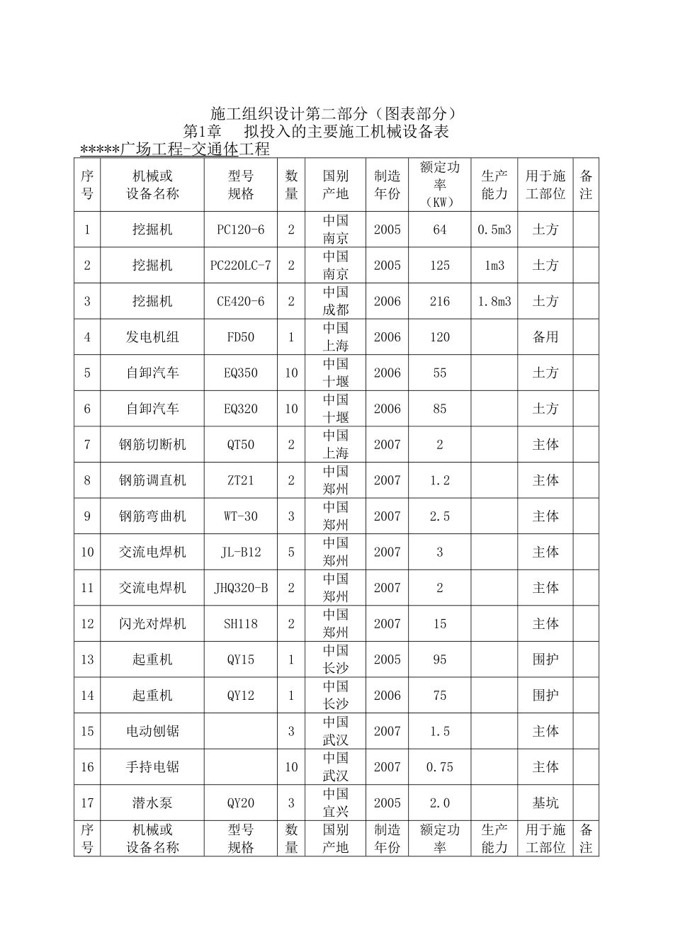 施工组织设计第二部分（图表）(8页)_第1页