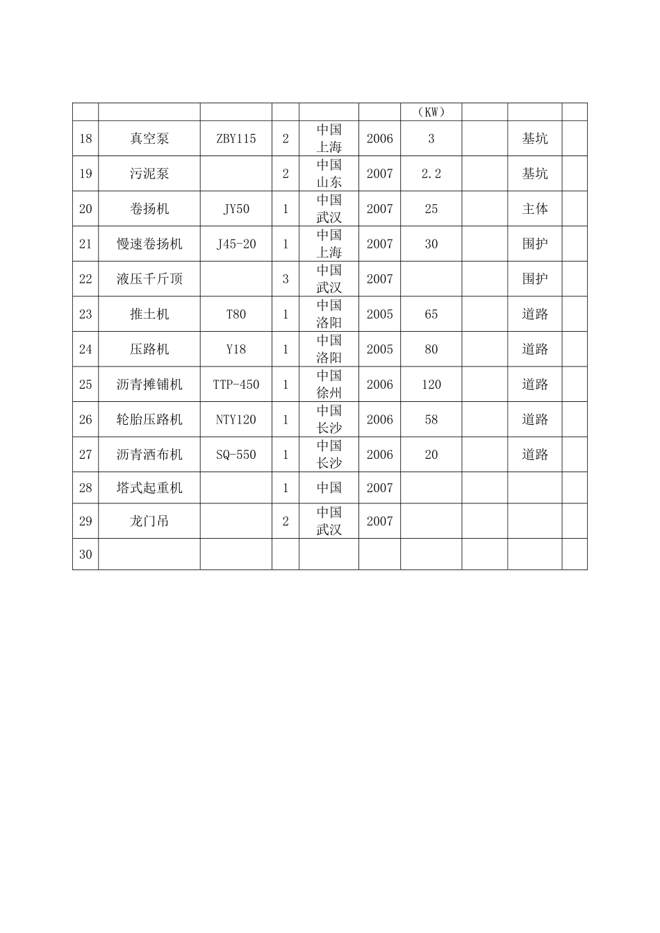 施工组织设计第二部分（图表）(8页)_第2页