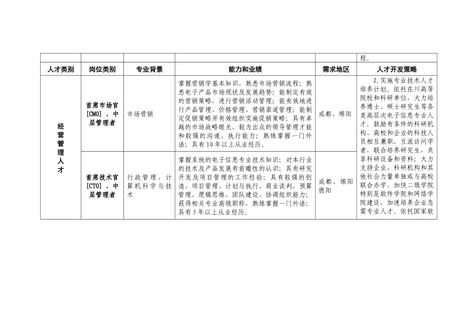 四川省电子信息产业紧缺人才需求目录_第2页