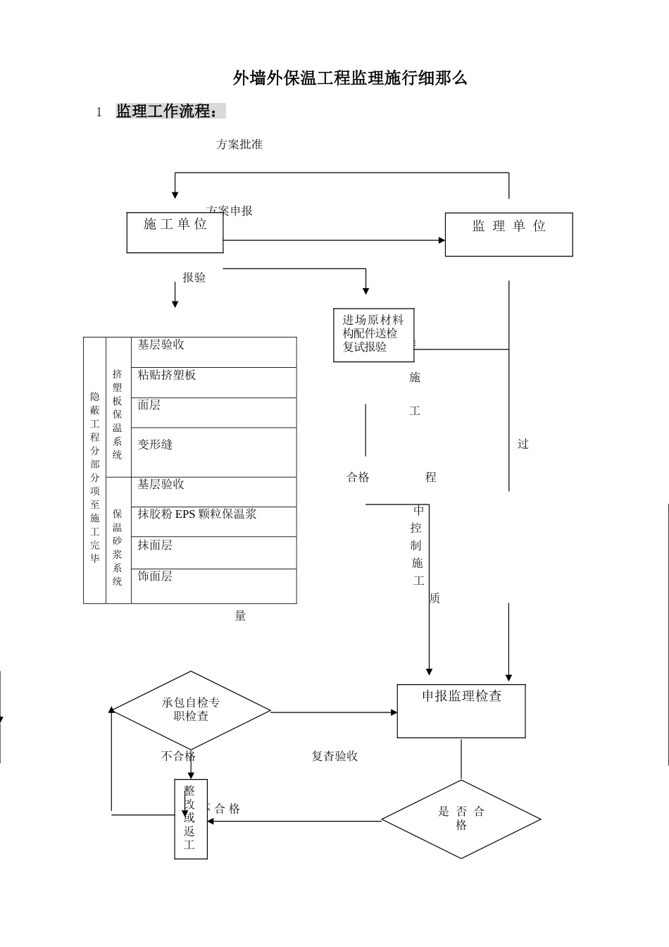 外墙外保温监理实施细则 _第2页