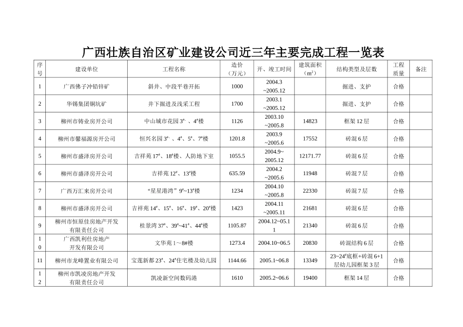 广西壮族自治区矿业建设公司近三年主要完成工程一览表3952671353_第1页