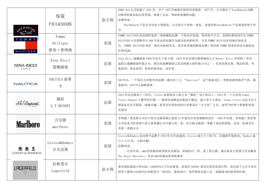 奢侈品、知名服装品牌培训资料_第2页