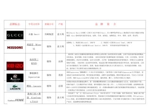 奢侈品、知名服装品牌培训资料
