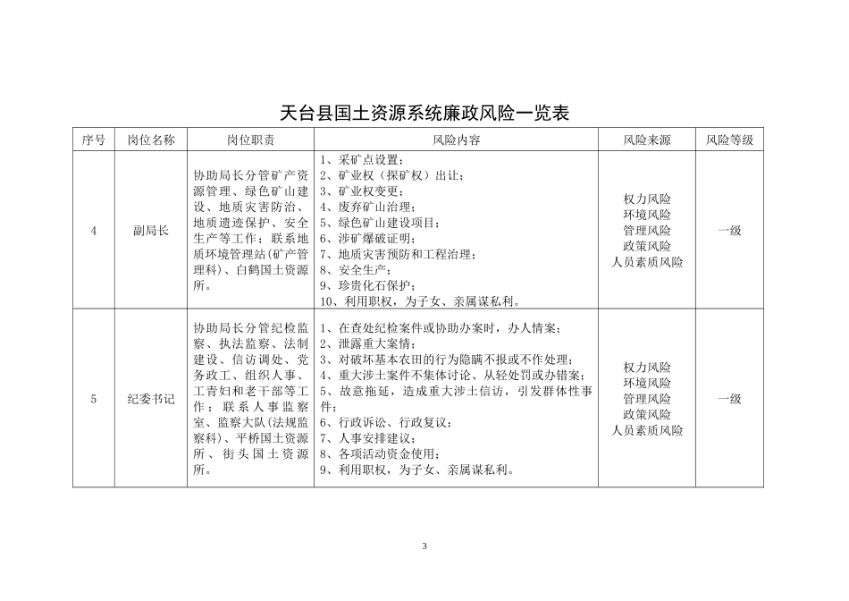 天台县国土资源系统廉政风险点排查一览表_第3页