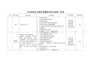 天台县国土资源系统廉政风险点排查一览表