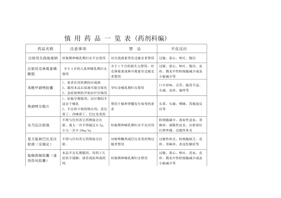 慎用药品一览表-慎用药品一览表(药剂科编)_第1页