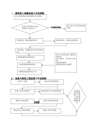 工程监理工作流程图