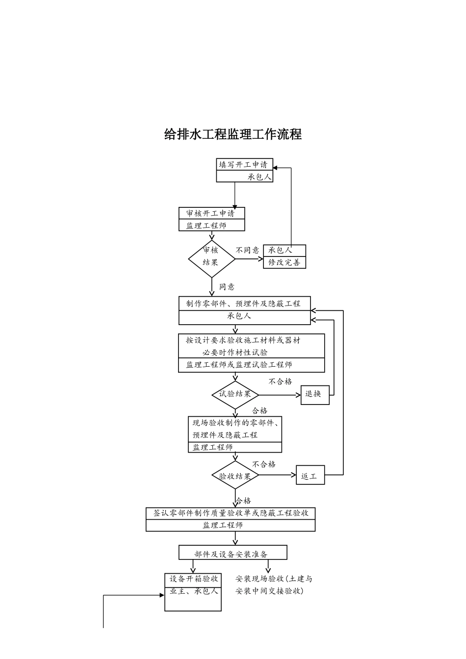 青年公社二期给排水工程监理实施细则_第2页