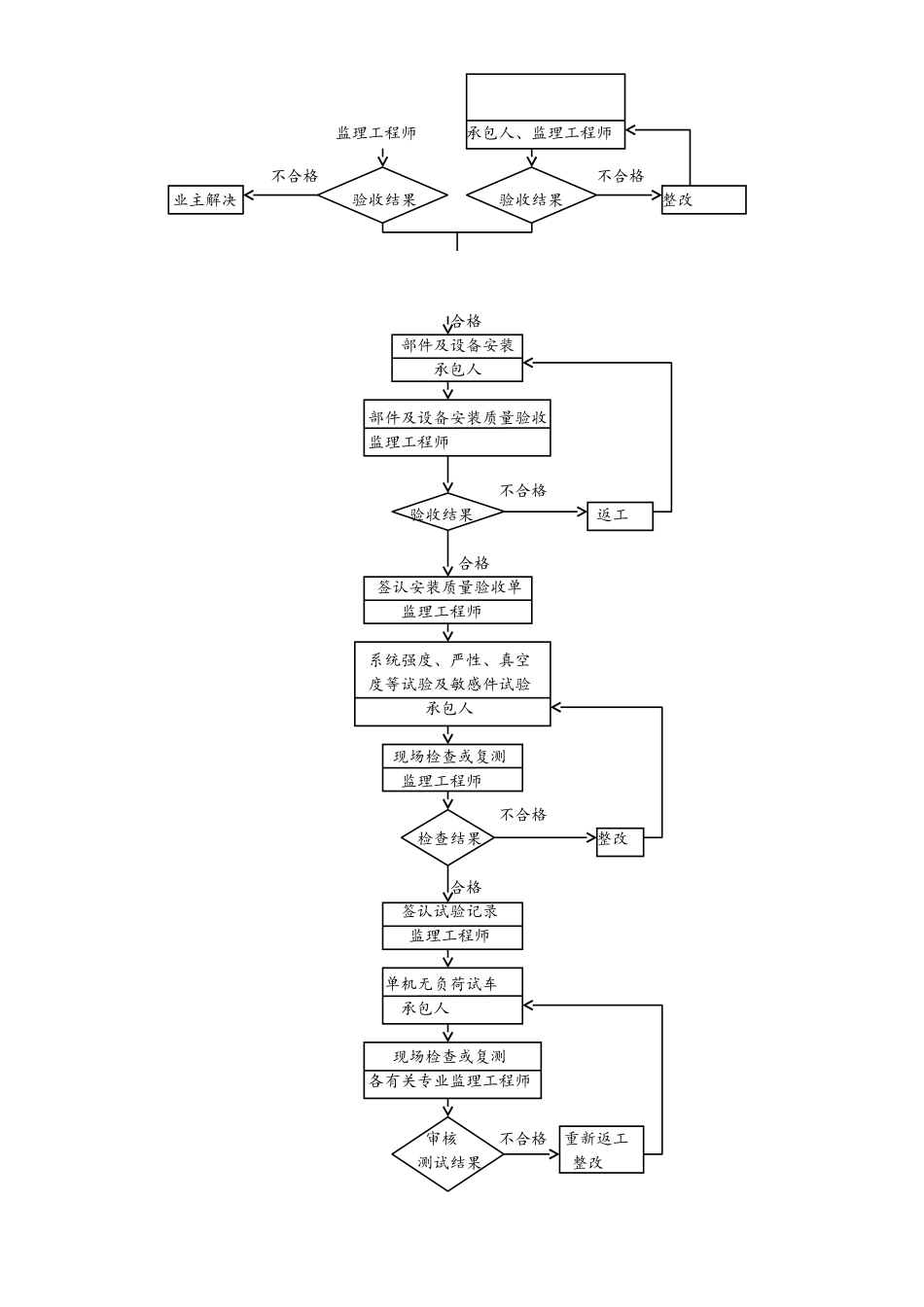 青年公社二期给排水工程监理实施细则_第3页