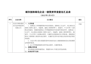 城市园林绿化企业一级资质审查意见汇总表