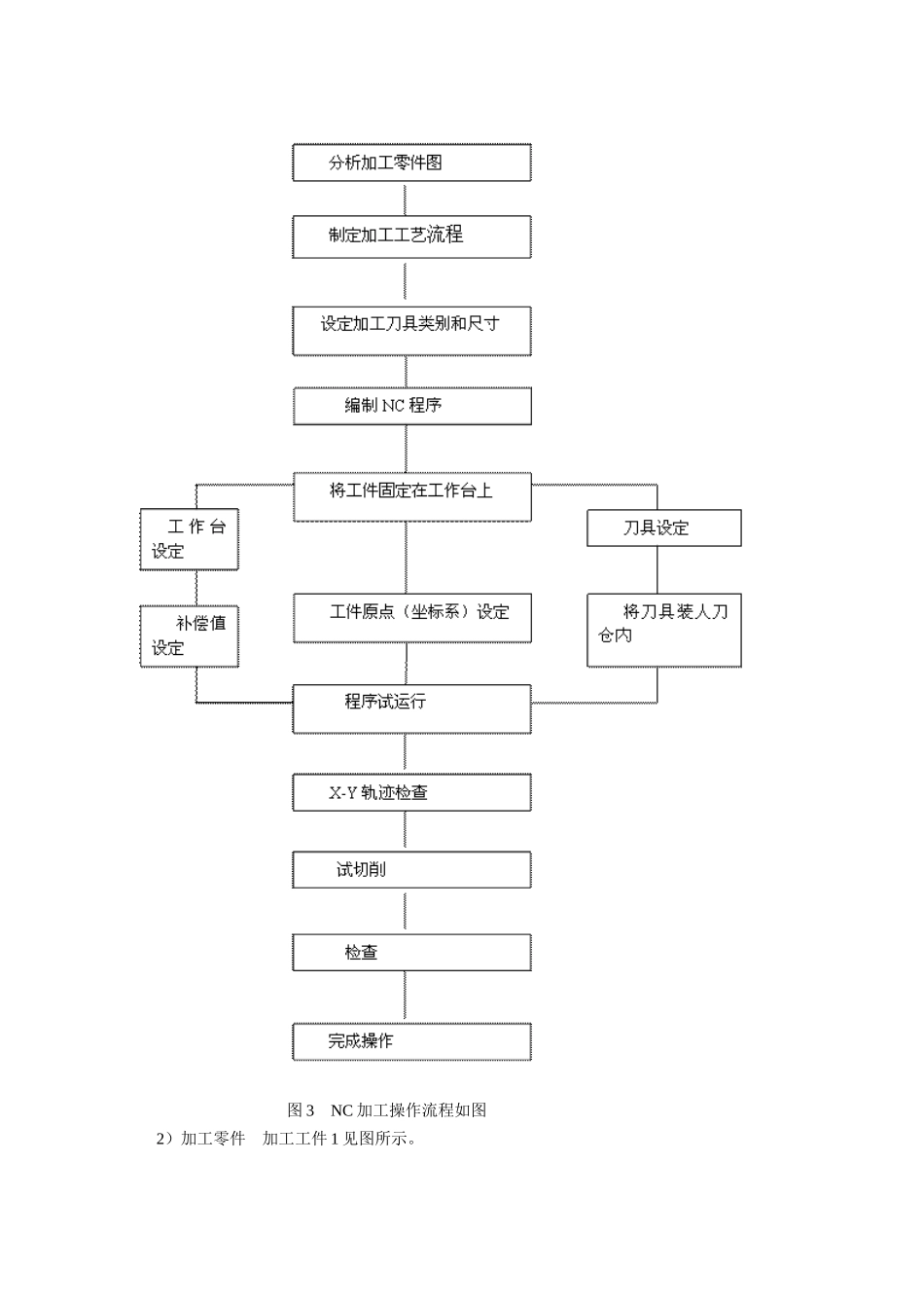 数控加工中心实习_第3页