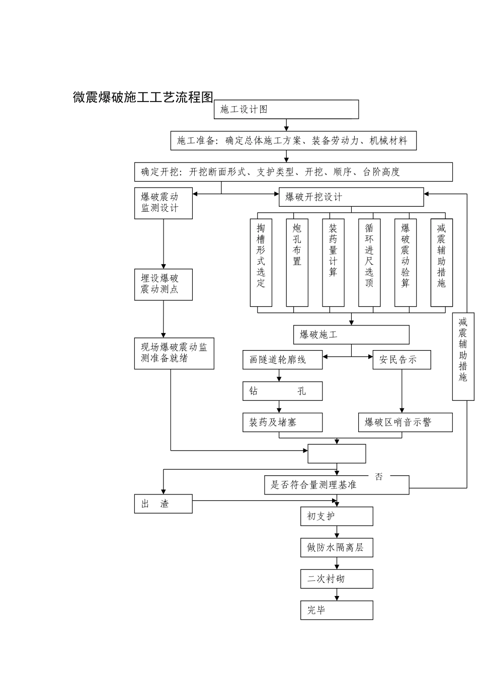 微震爆破施工工艺流程图_第1页