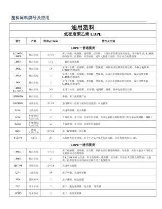 塑料原材料牌号及用途明细表(36页)