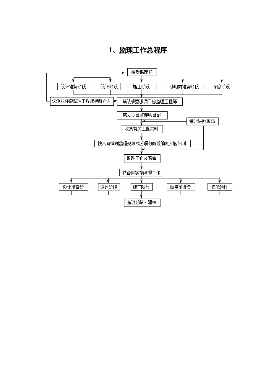 施工阶段监理工作流程_第2页