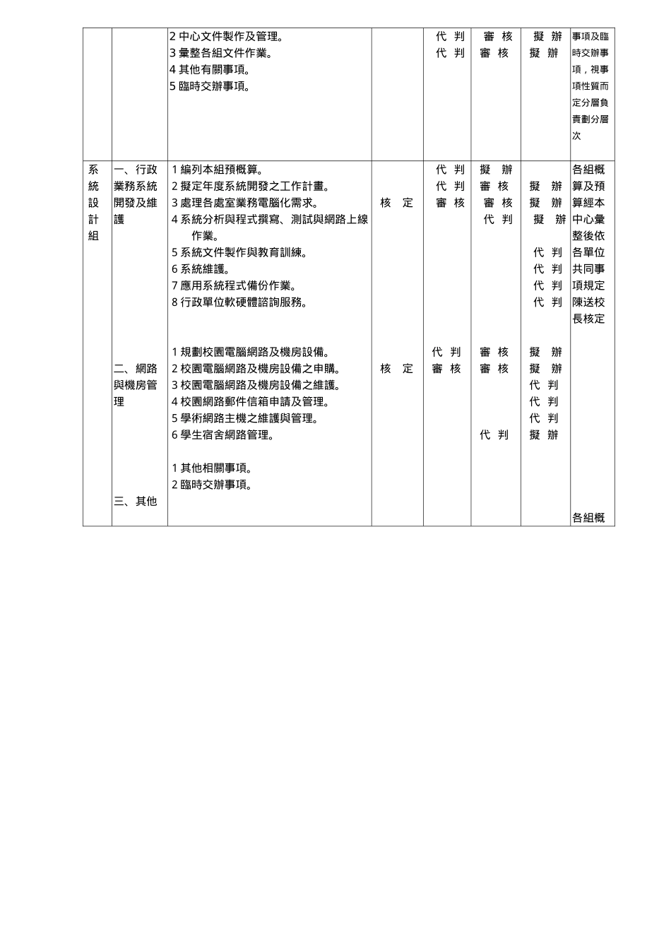 国立台北护理学院分层负责办事明细表(电子计算机中心)_第2页