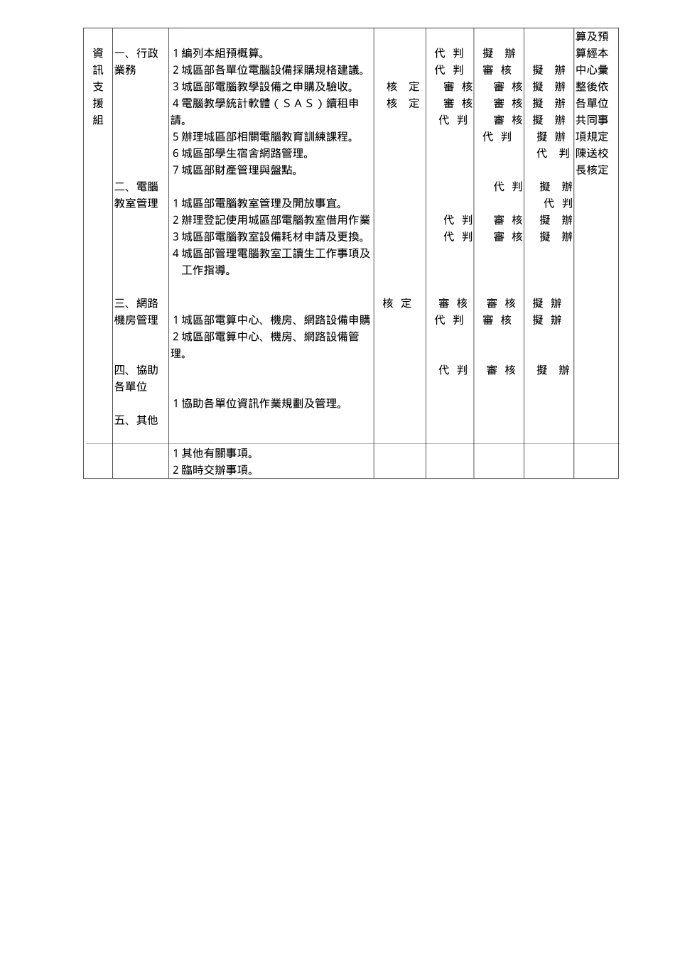 国立台北护理学院分层负责办事明细表(电子计算机中心)_第3页