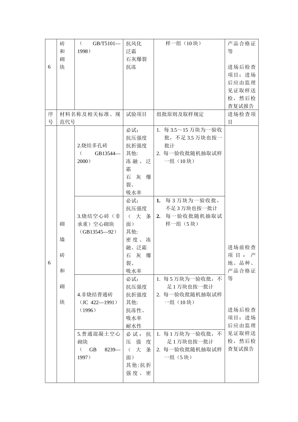 常用建筑材料试验规则_第3页