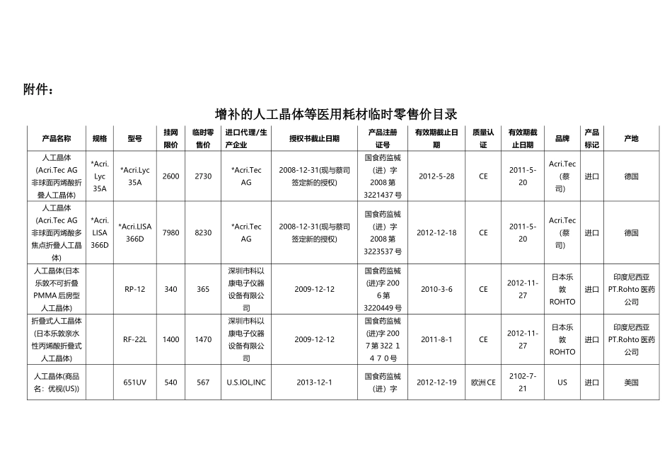 增补的人工晶体等医用耗材临时零售价目录_第1页
