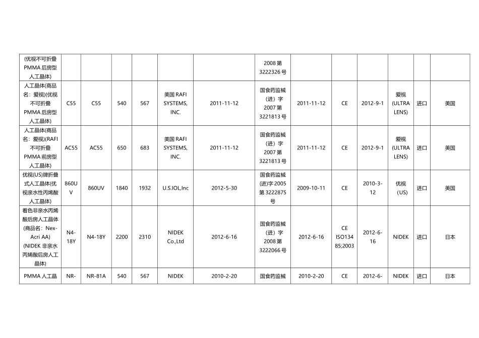增补的人工晶体等医用耗材临时零售价目录_第3页
