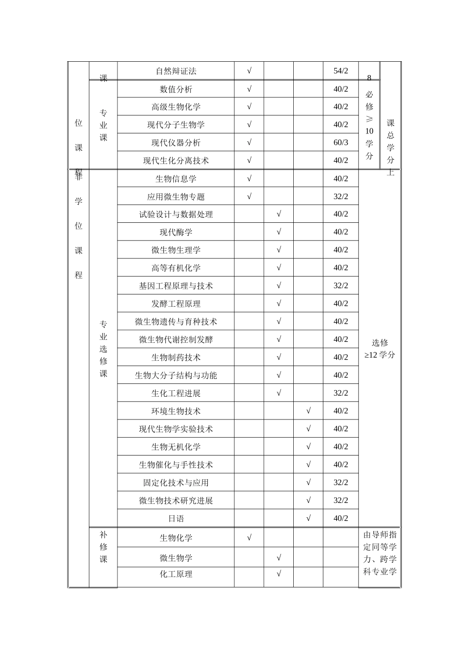 发酵工程-生物化学工程系发酵工程专业（代码：082_第2页