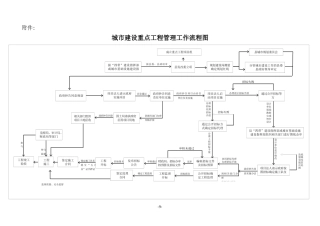城市建设重点工程管理工作流程图
