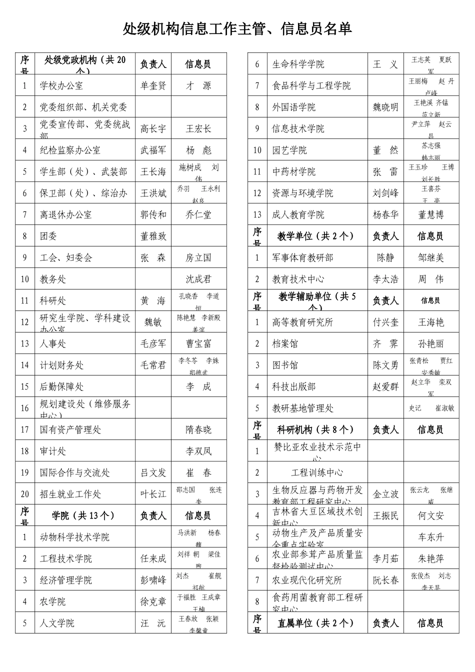 处级机构信息工作主管_第1页