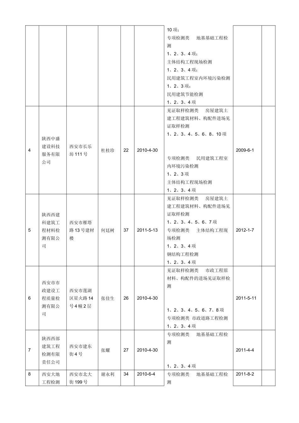市建委关于取得有效资质建设工程质量检测机构的公告_第2页