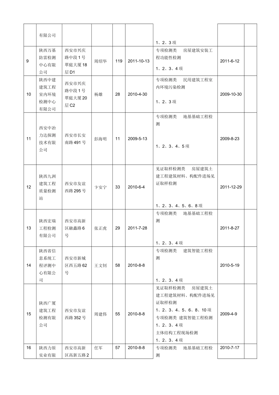 市建委关于取得有效资质建设工程质量检测机构的公告_第3页