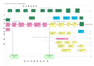 房地产项目公司开发工作流程示意框图