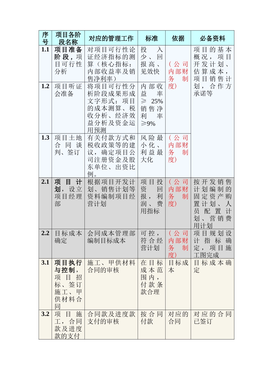 房地产企业财务部的项目管理(1)_第3页