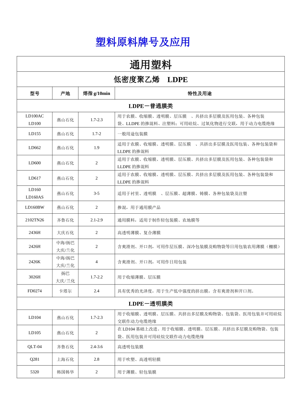 塑料原料牌号及应用_第1页