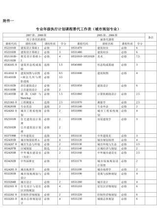 建工学院城市规划专业年级执行计划课程替代表-附件一