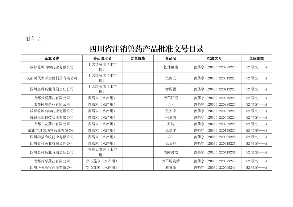四川省注销兽药产品批准文号目录_第1页