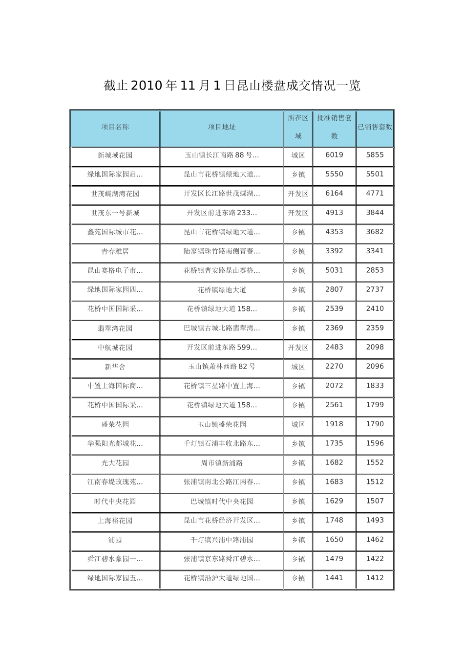 截止XXXX年11月1日昆山楼盘成交情况一览_第1页