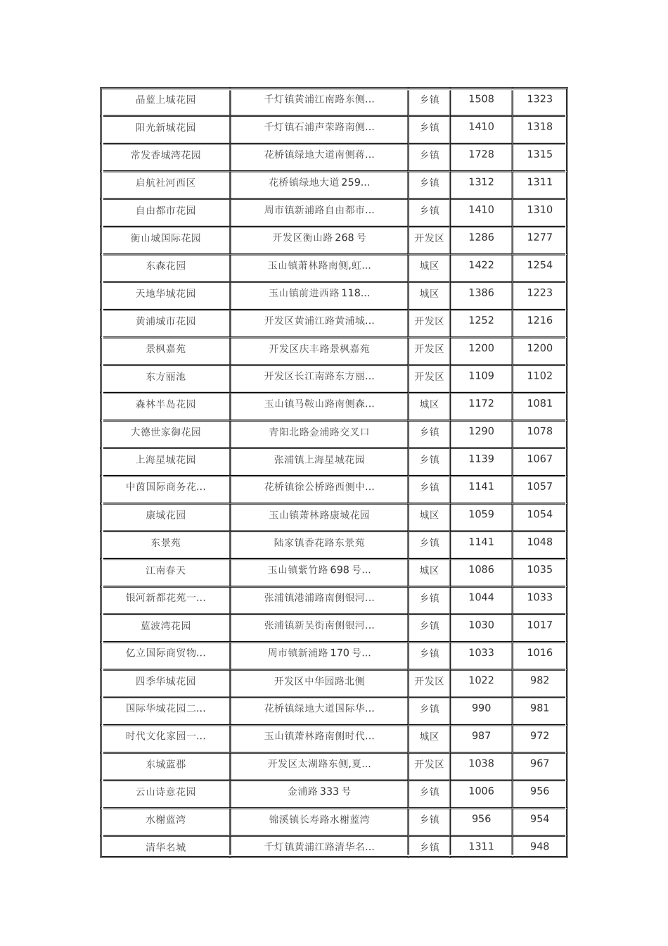 截止XXXX年11月1日昆山楼盘成交情况一览_第2页