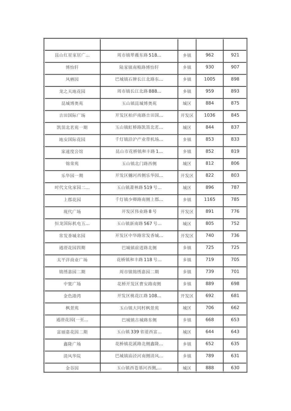 截止XXXX年11月1日昆山楼盘成交情况一览_第3页