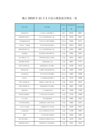 截止XXXX年11月1日昆山楼盘成交情况一览
