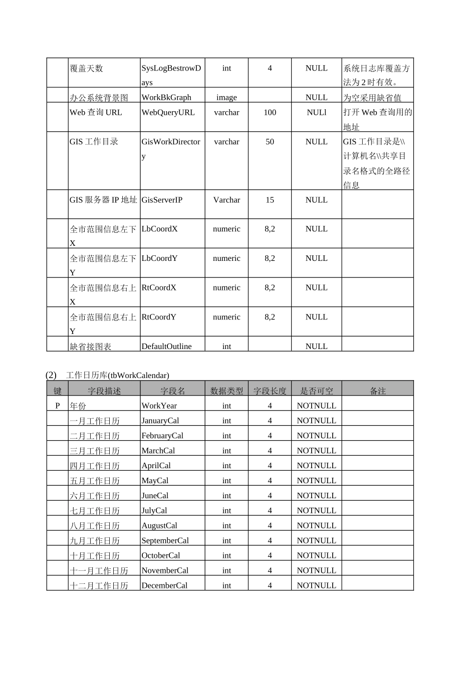 城市规划管理信息系统数据字典_第3页