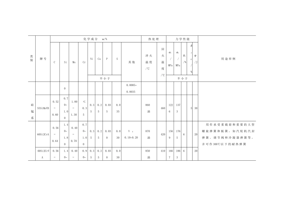 常用合金弹簧钢的牌号_第2页