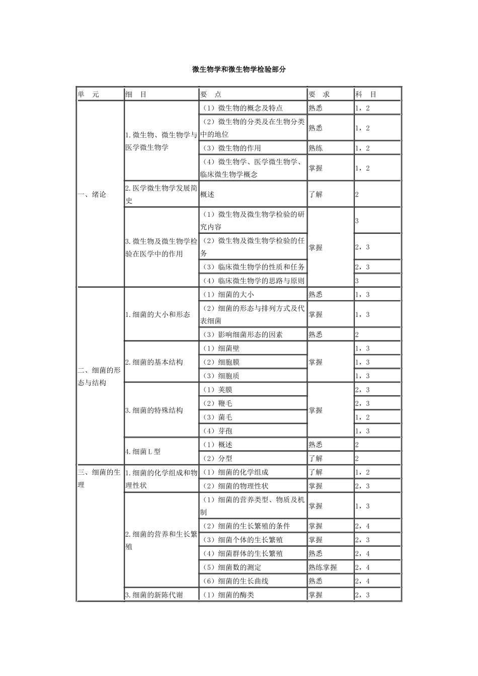 微生物学和微生物学检验部主管检验师分_第1页
