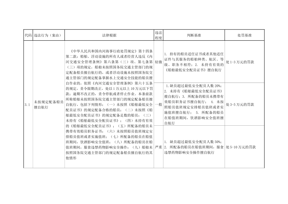 吉林省水路交通行政处罚自由裁量执行标准(地方海事)_第1页