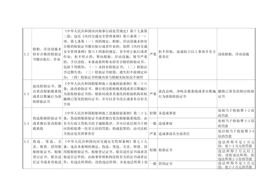吉林省水路交通行政处罚自由裁量执行标准(地方海事)_第2页