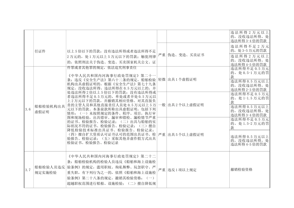 吉林省水路交通行政处罚自由裁量执行标准(地方海事)_第3页