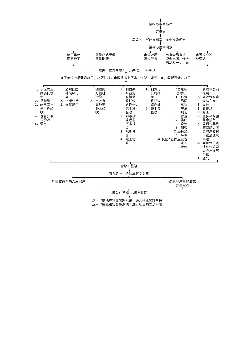 房地产开发流程-北京市房地产开发项目开发流程_第2页