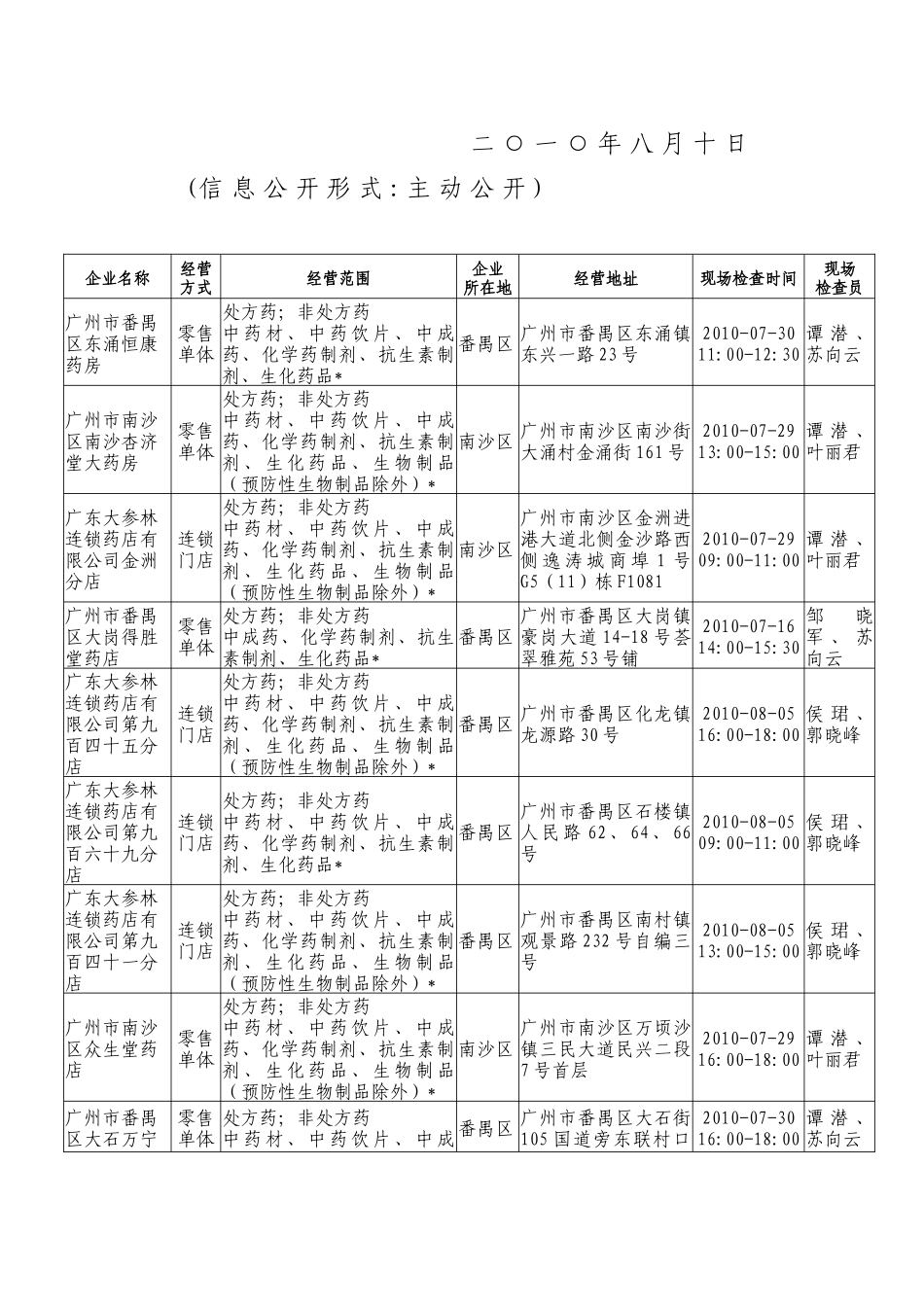 广东省药品零售企业GSP认证公示公告C-GD-10-GZ第_第2页