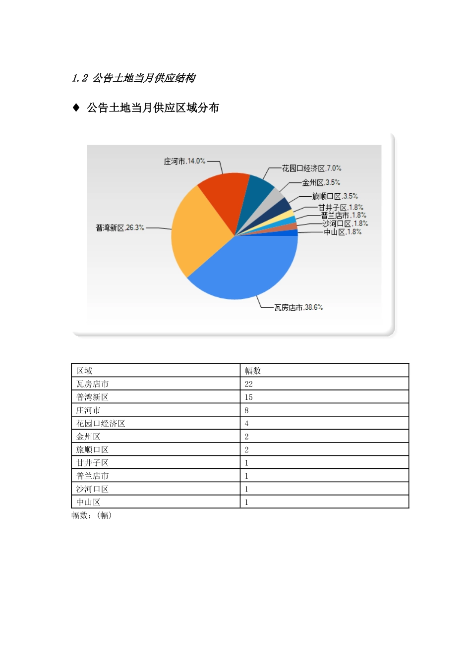 大连房地产市场报告_第3页