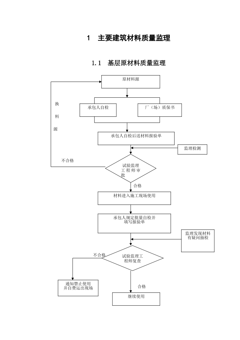 工程质量监理程序框图(61页)_第2页