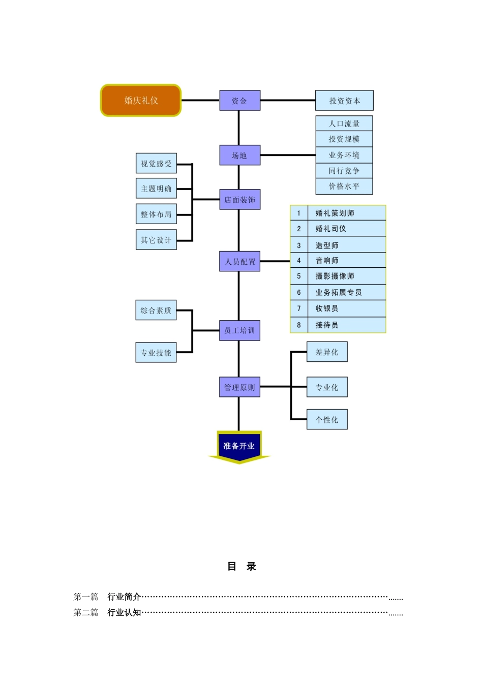 婚庆礼仪-开业指导手册_第3页