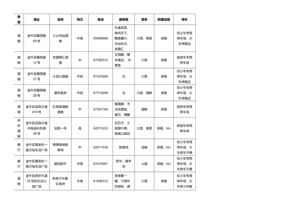 成都餐饮情况汇总表_第1页